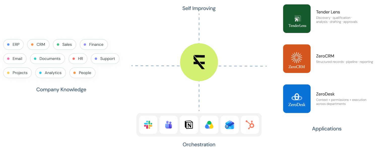 High-level view of FuturixAI. Company knowledge such as ERP, CRM, sales, finance, email, documents, HR, support, projects, analytics and people flows into the FuturixAI core, which is self-improving and orchestrates tools like Slack, Teams, Notion, Google Drive, Outlook and HubSpot. The core powers three applications: TenderLens for discovery, qualification, analysis, drafting and approvals; ZeroCRM for structured records, pipeline and reporting; and ZeroDesk for context, permissions and execution across departments.